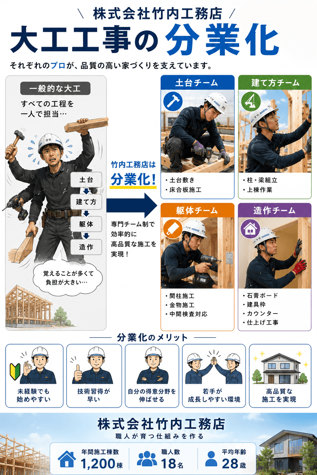 大工さん大募集！！